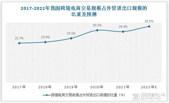 数据来源:中国跨境电商行业发展趋势分析与投资前景研究报告(2023