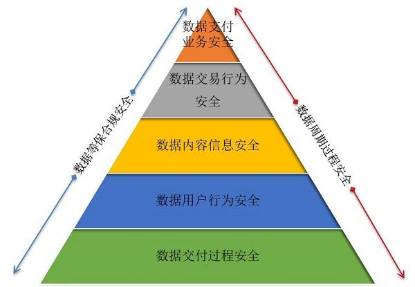 北京网御星云:数据要素安全体系构建三步曲之数据交易市场安全